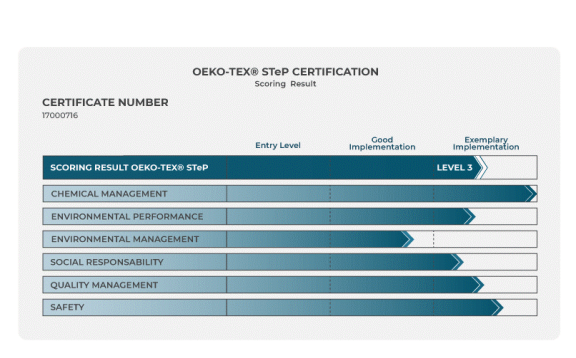 oeko tex step cert scoring results